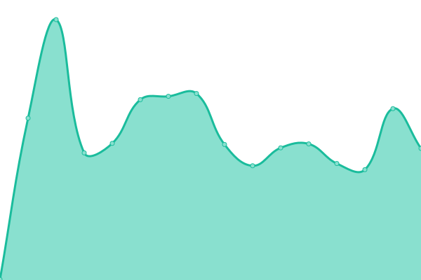 Response time graph