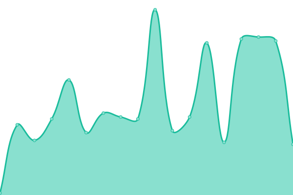 Response time graph