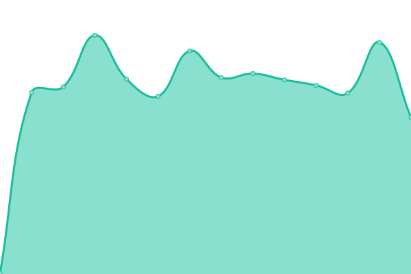 Response time graph