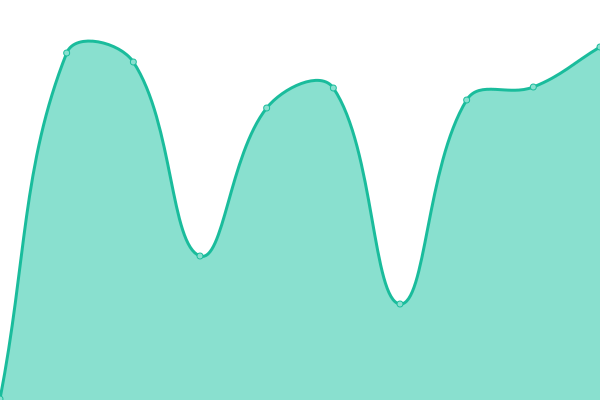 Response time graph