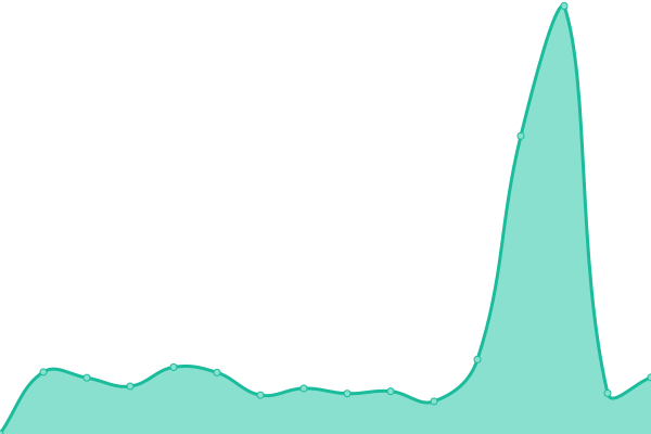 Response time graph