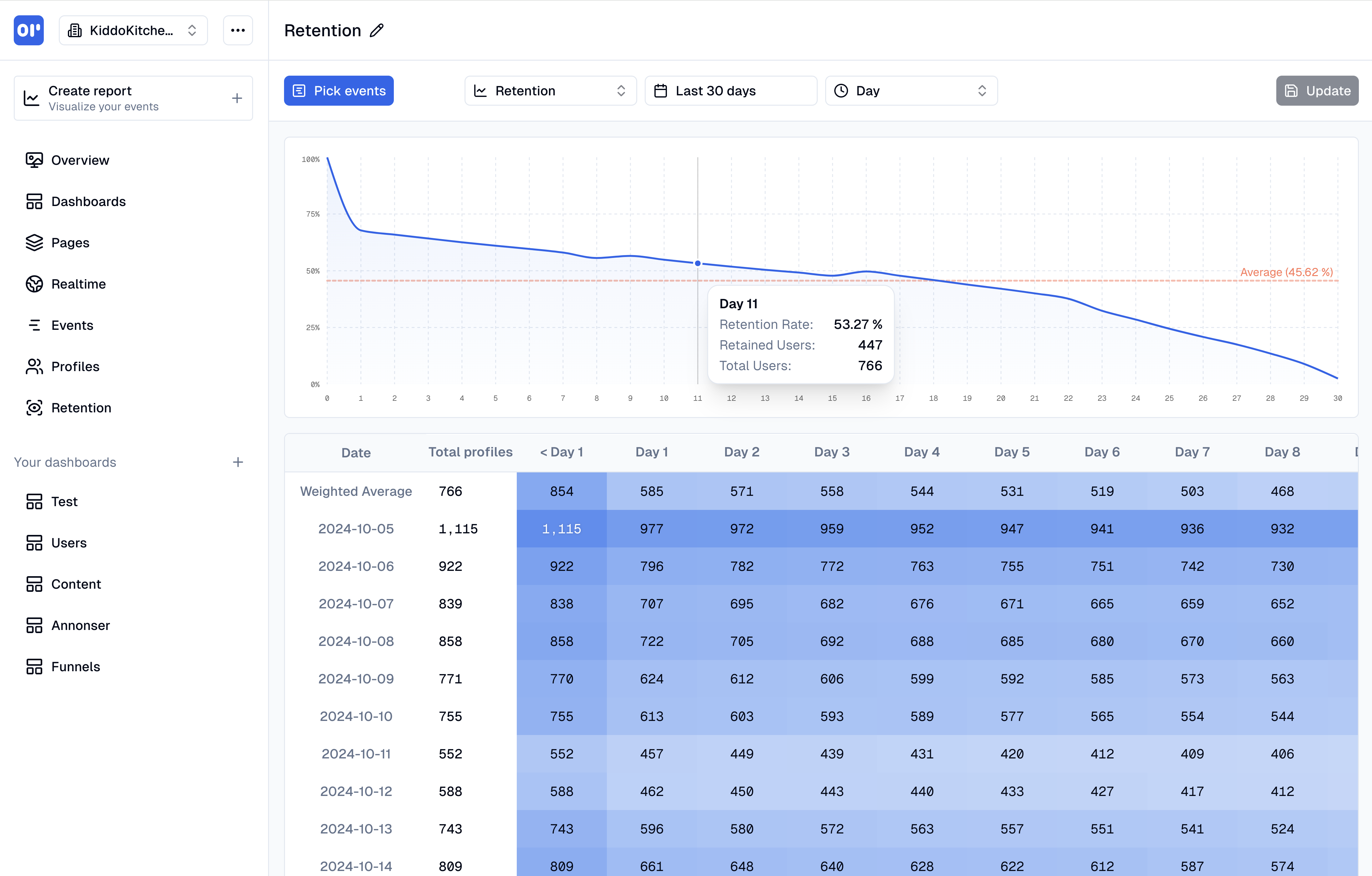 OpenPanel retention chart showing weekly user retention cohorts
