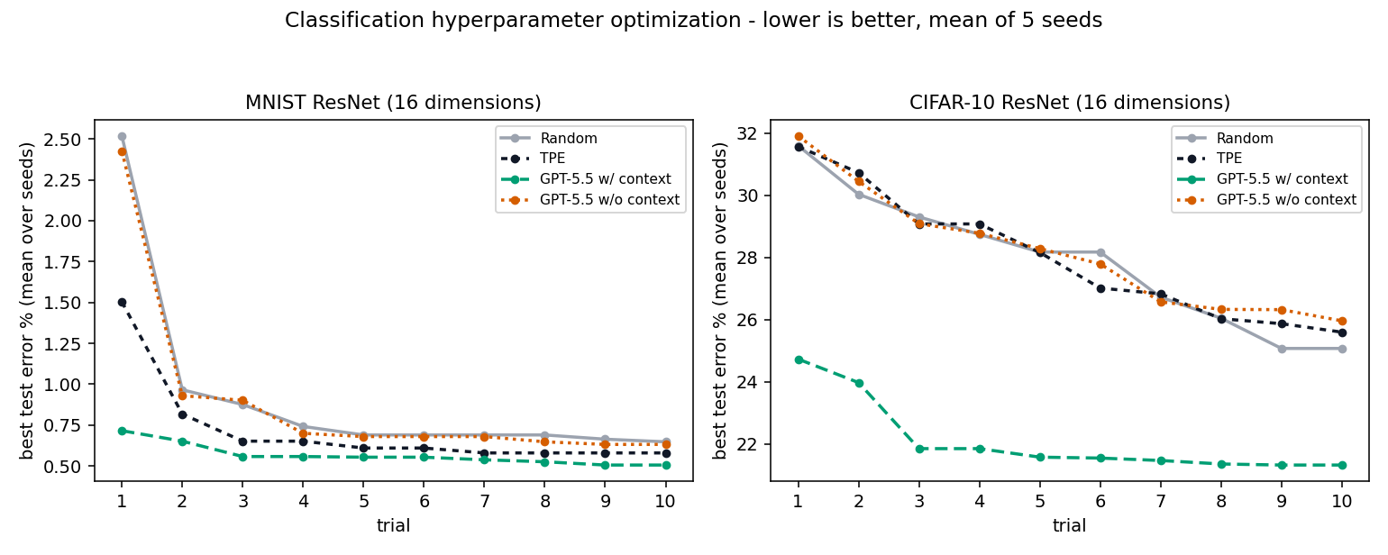 MNIST and CIFAR-10 five-seed benchmarks