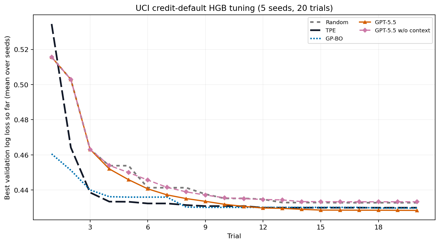 Five-seed CPU-only GPT-5.5 context benchmark for UCI credit-default HGB tuning