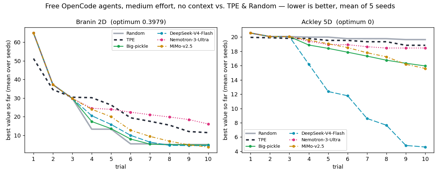No-context free-model hard-function benchmark
