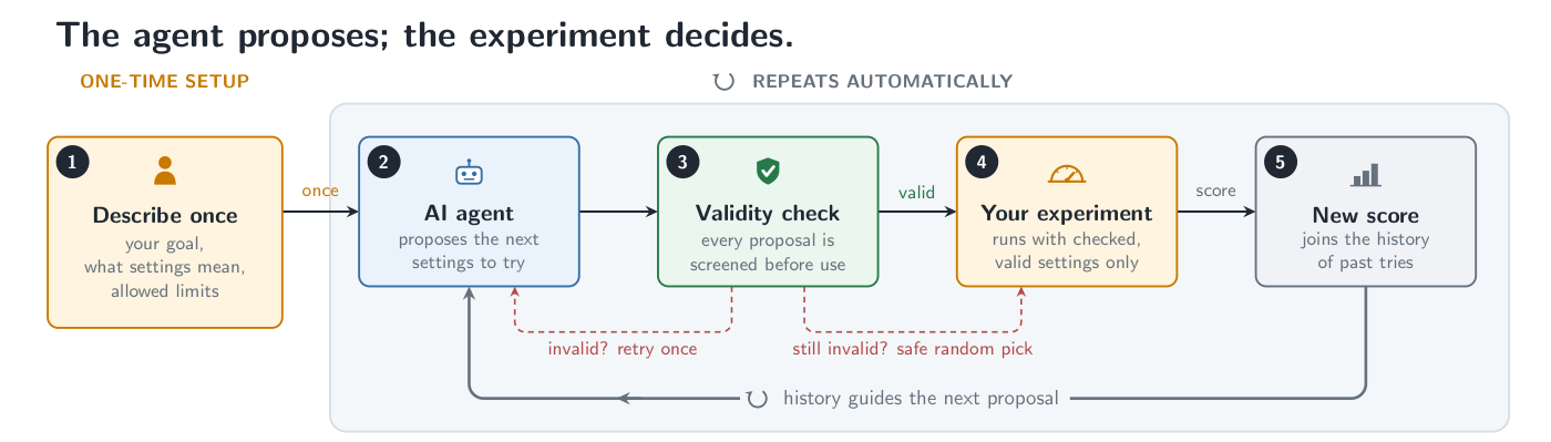 optim-agent tuning loop
