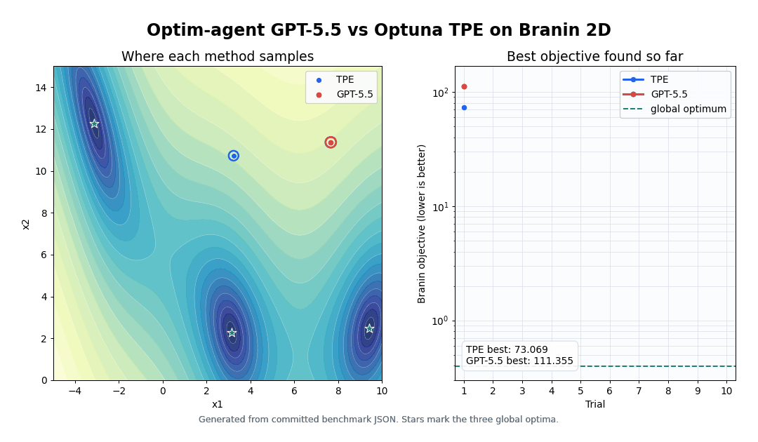 Agent optimization trajectory compared with TPE