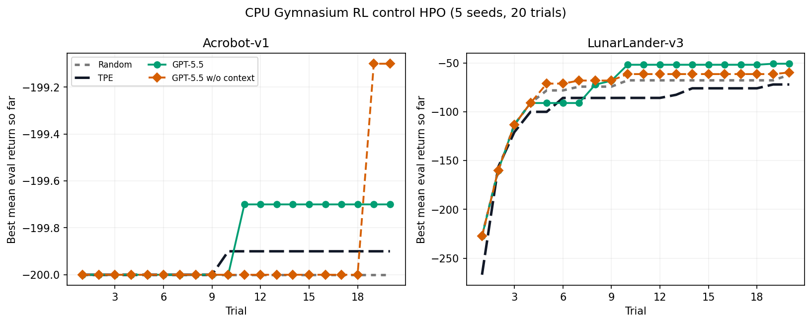 CPU-only Gymnasium RL control benchmark