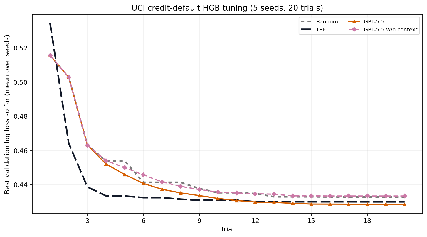 Five-seed CPU-only GPT-5.5 context benchmark for UCI credit-default HGB tuning