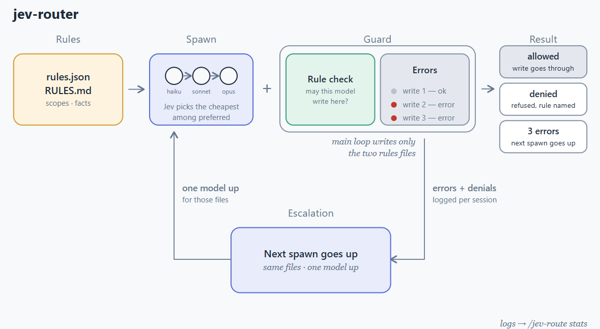 jev-router model routing decisions