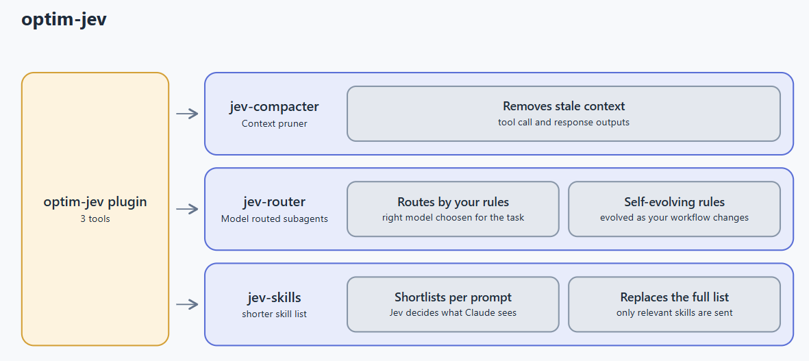 optim-jev architecture: context compaction, model routing, and skill selection