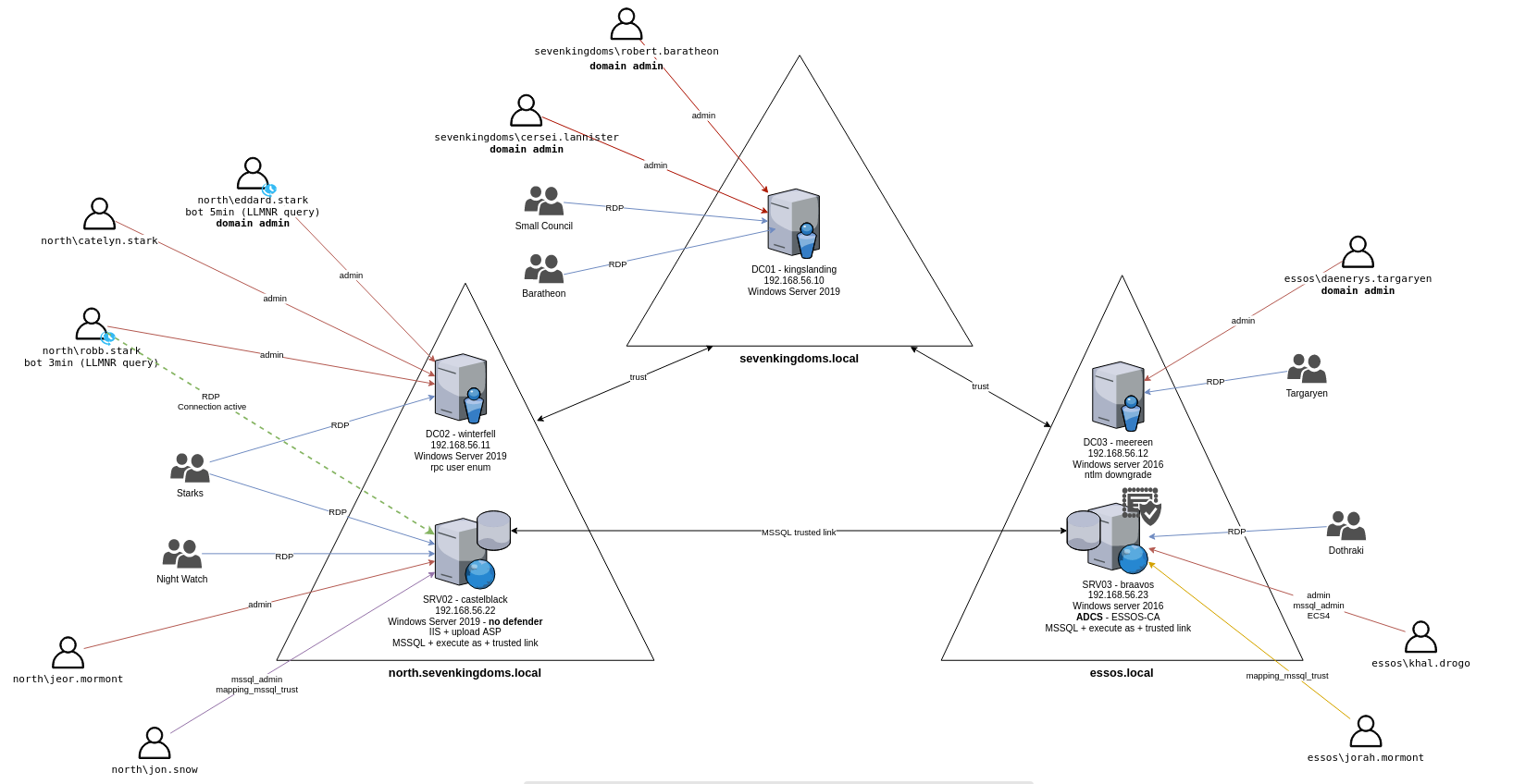 GOAD Network Map