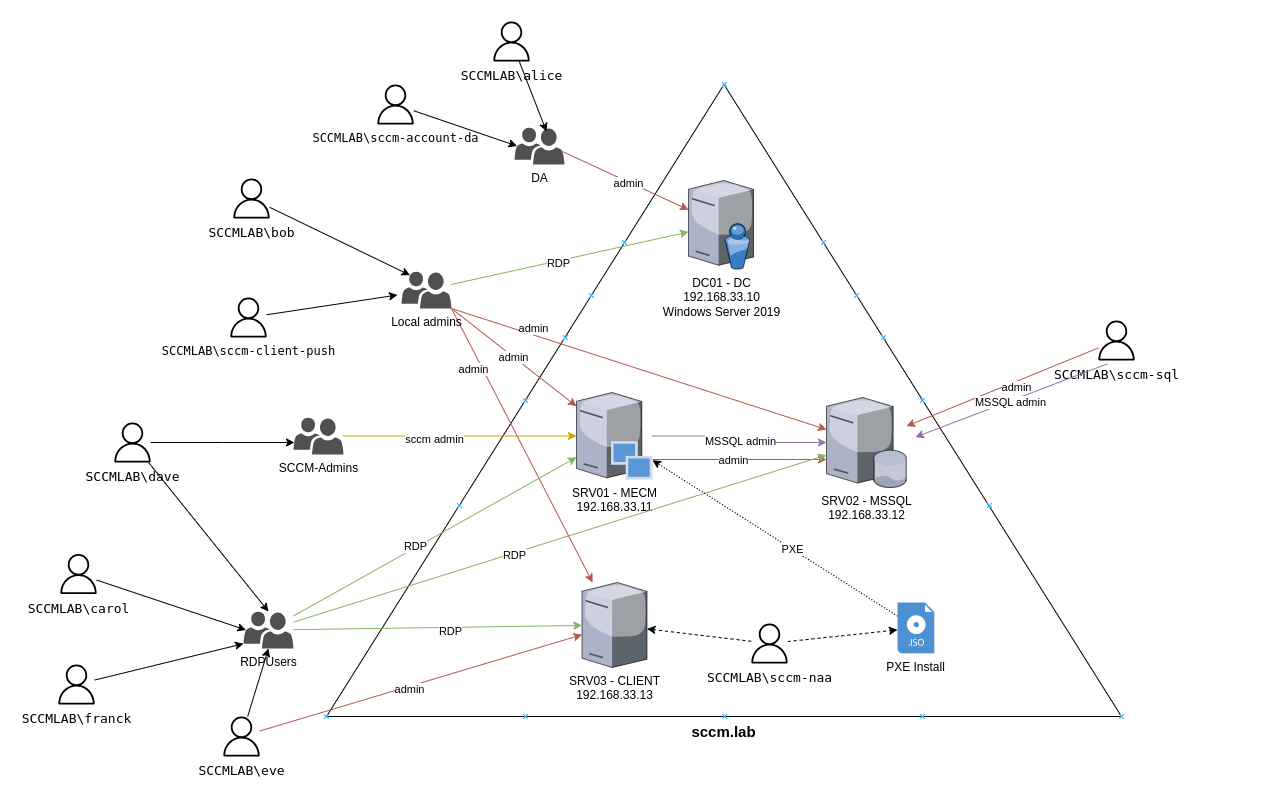 GOAD SCCM Network Map