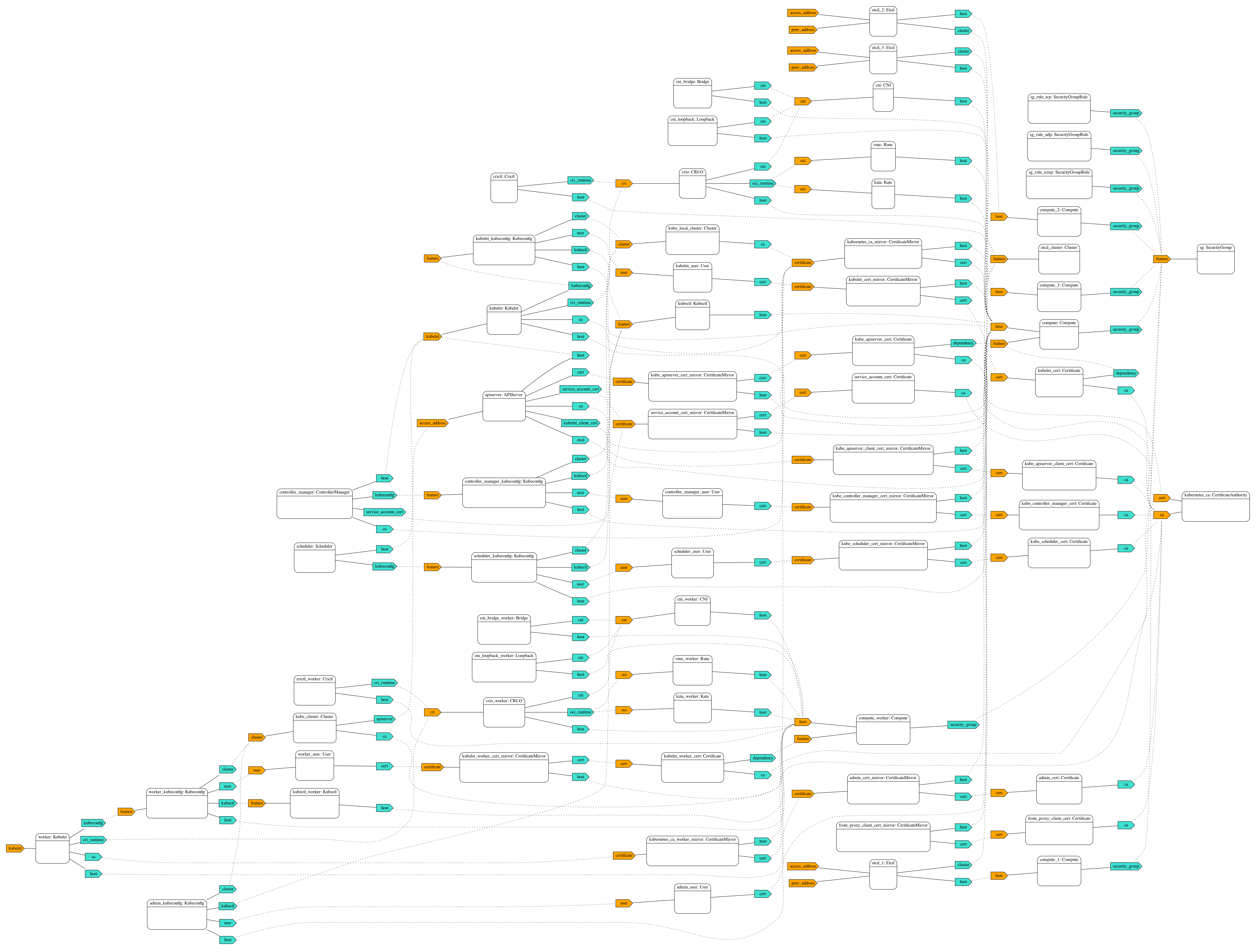 TOSCA Diagram