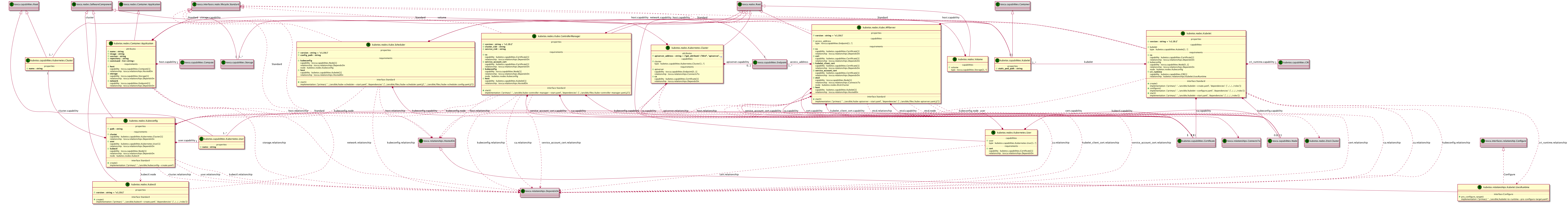 UML Class Diagram - Kubernetes profile