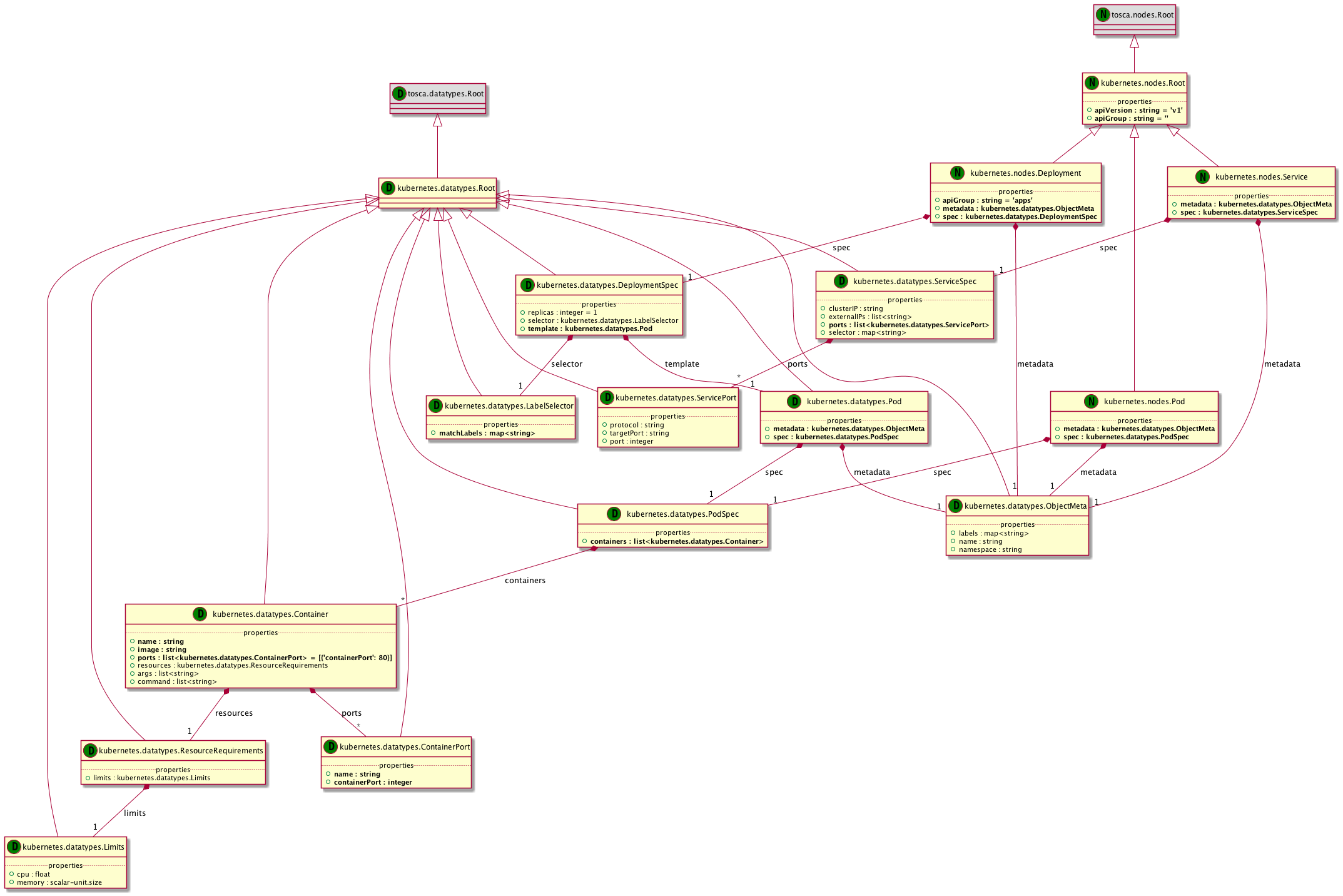 UML Class Diagram - Kubernetes profile