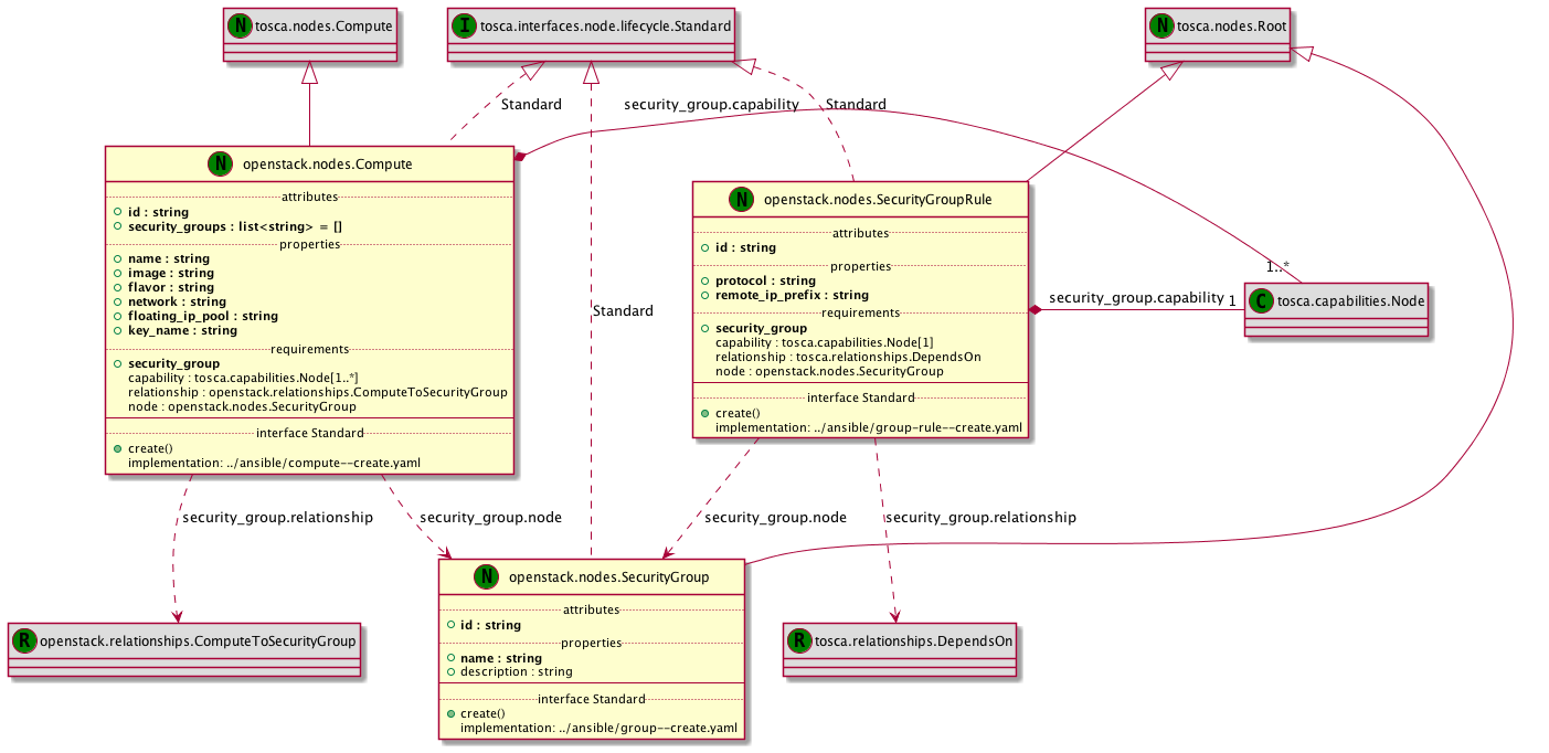 UML Class Diagram - OpenStack profile