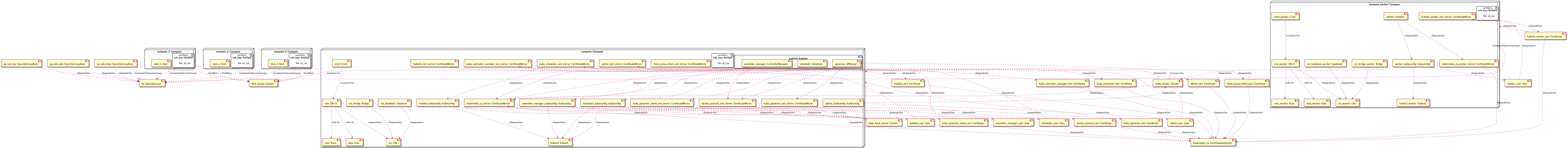 UML Deployment Diagram