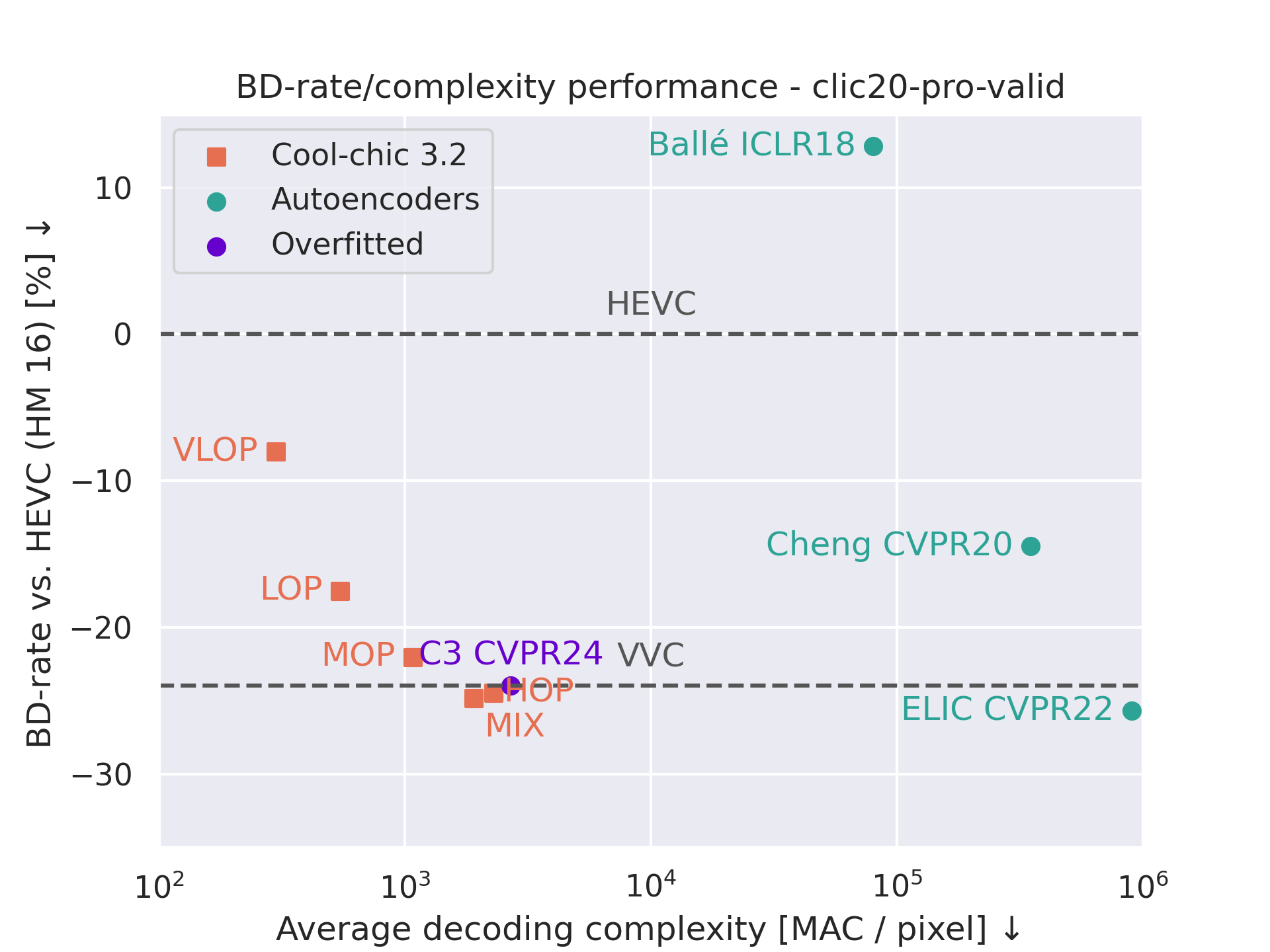 CLIC20 performance complexity