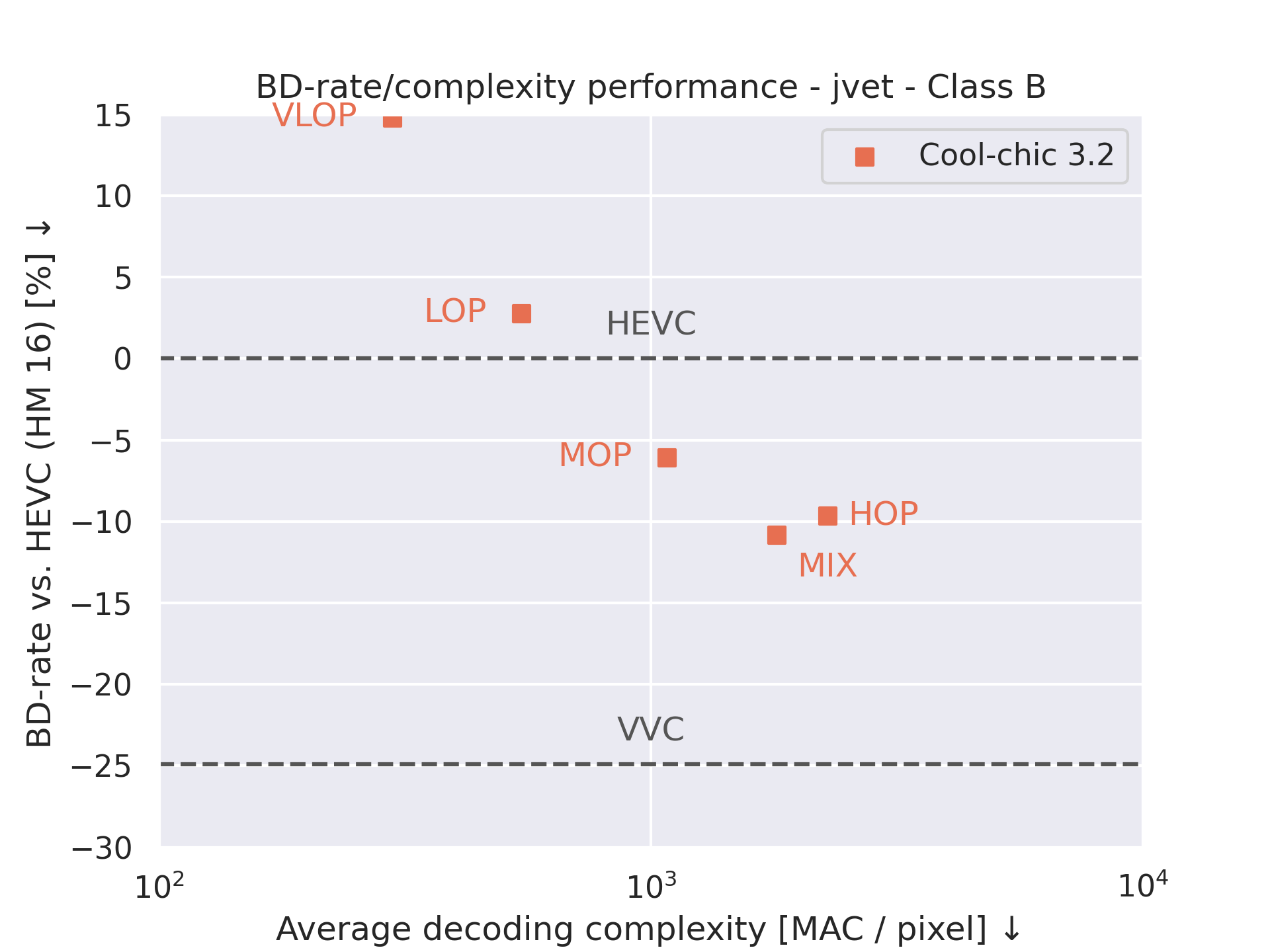 JVET class B performance complexity