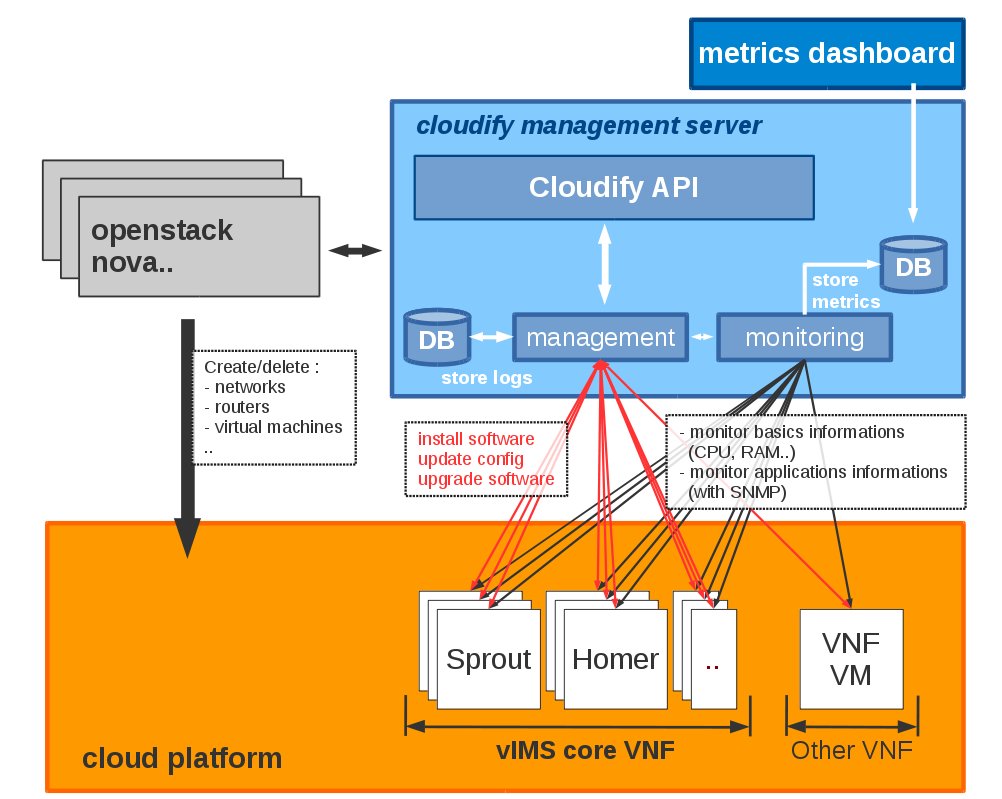 cloudify clearwater architecture