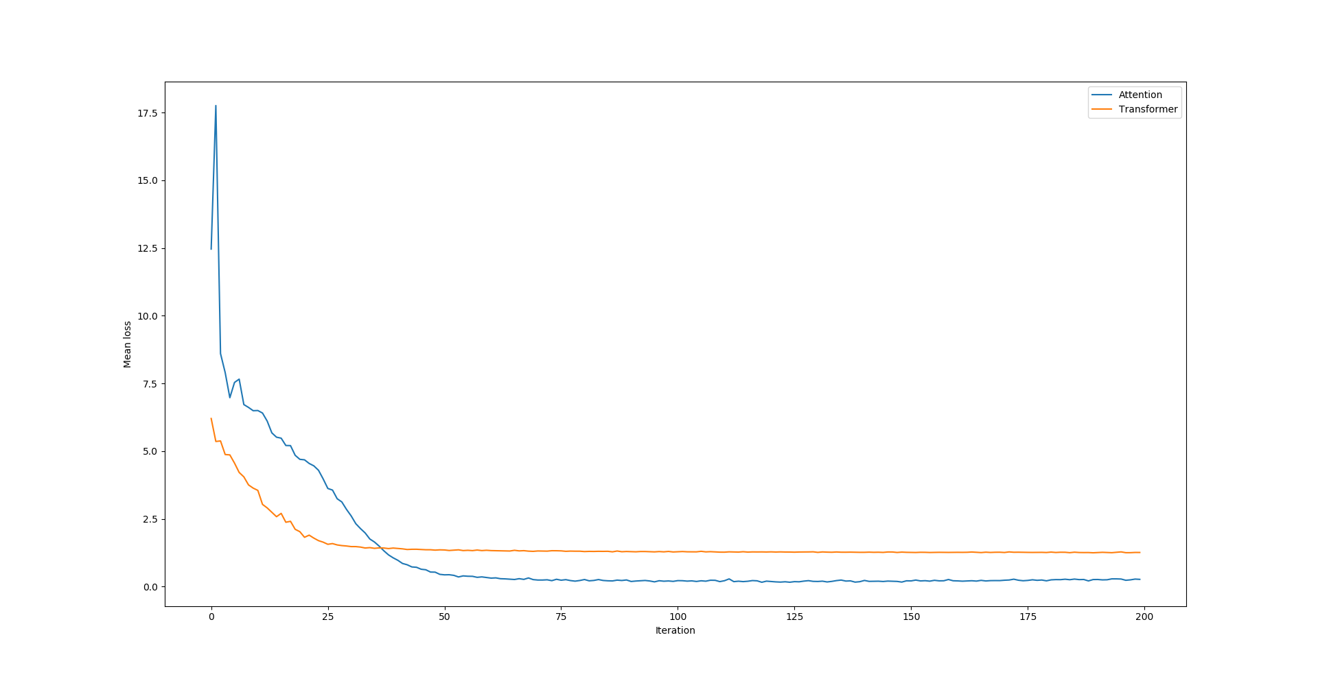 result analysis