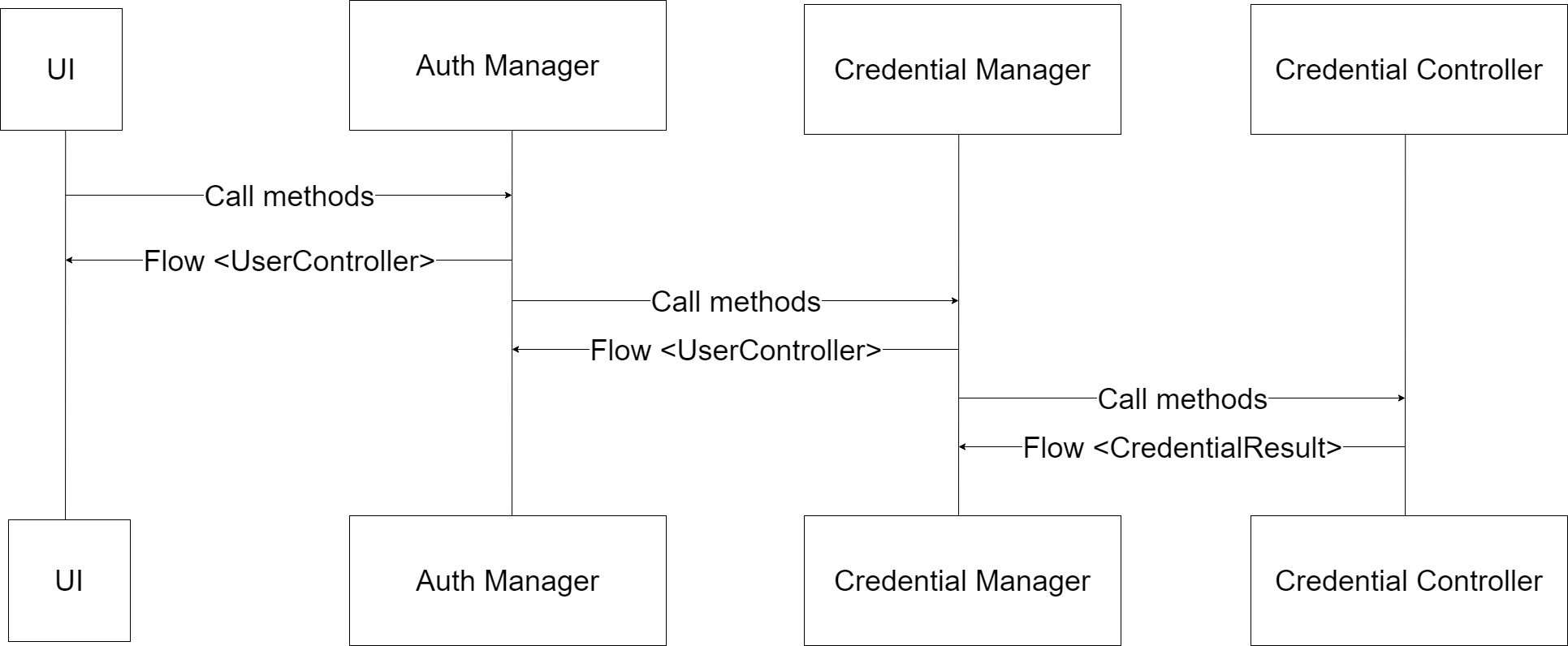 AuthManager Diagram