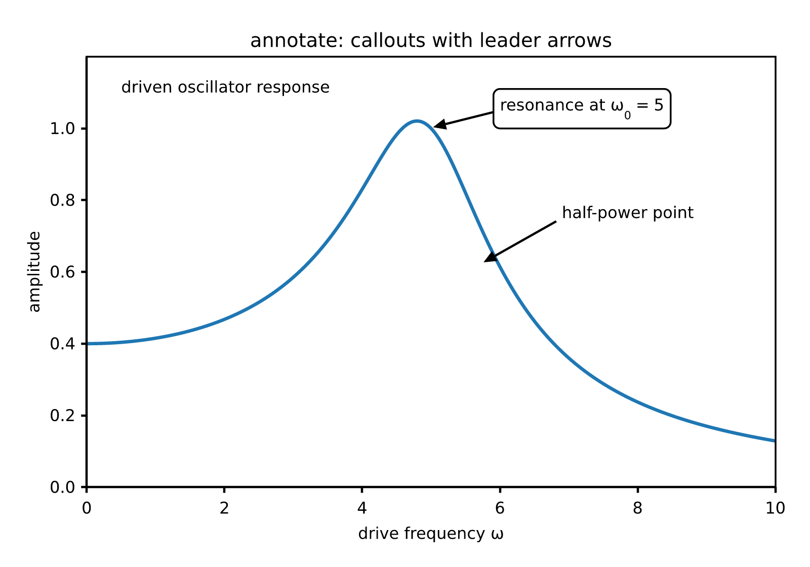 annotate