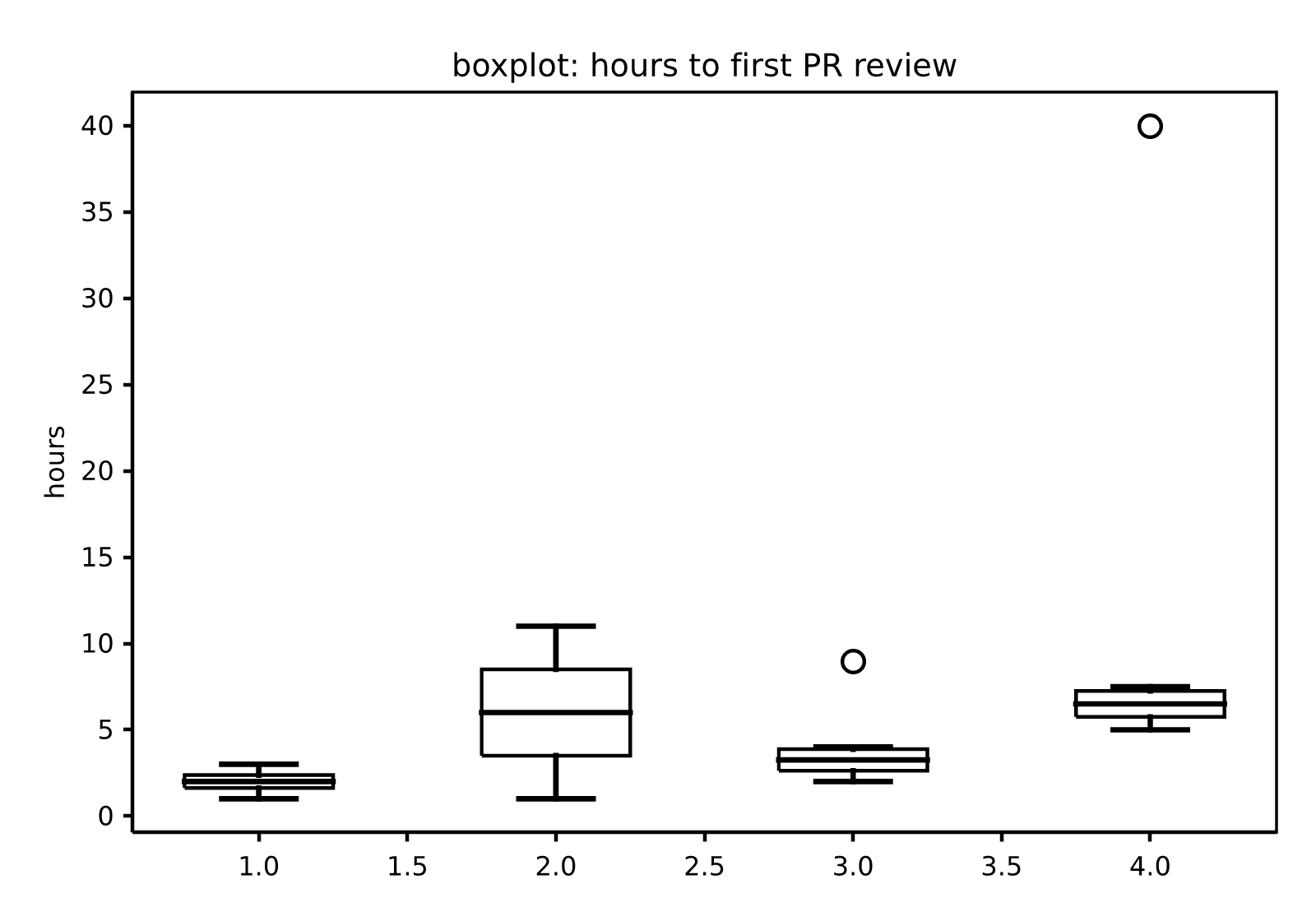 boxplot