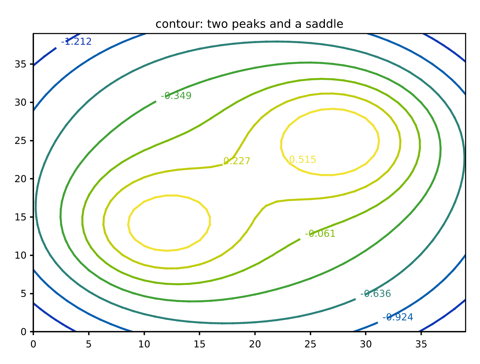 contour