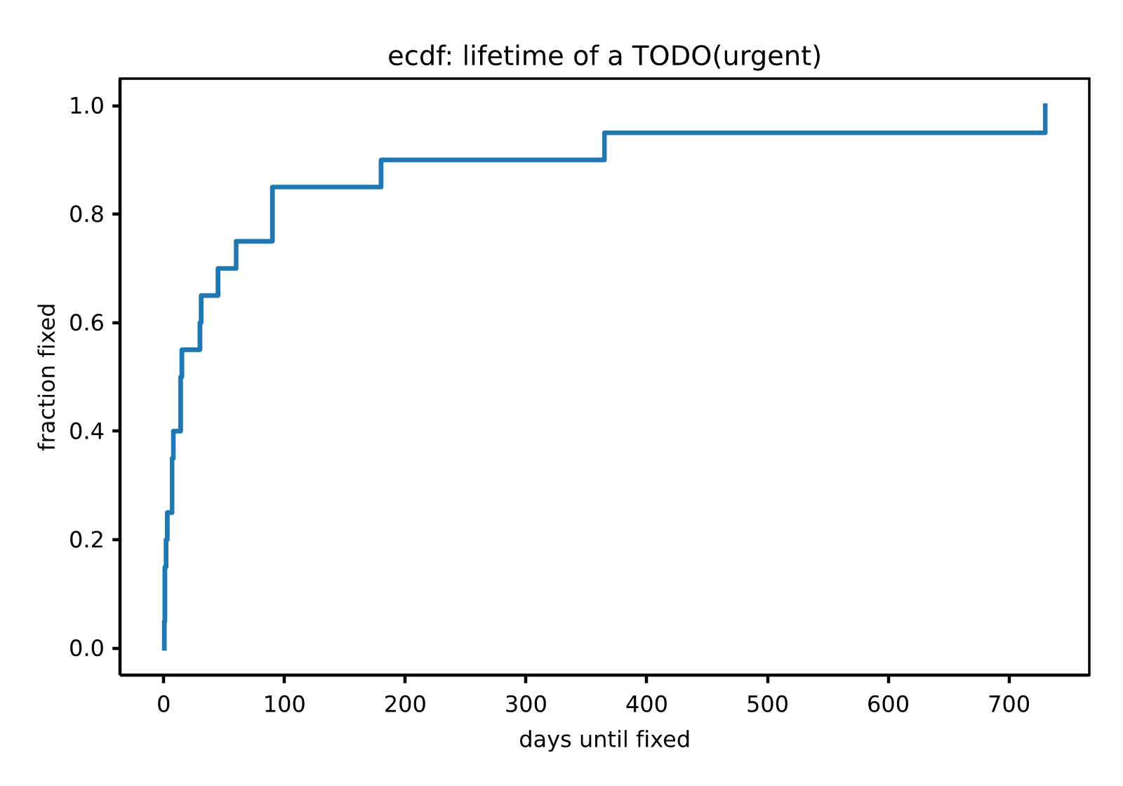 ecdf