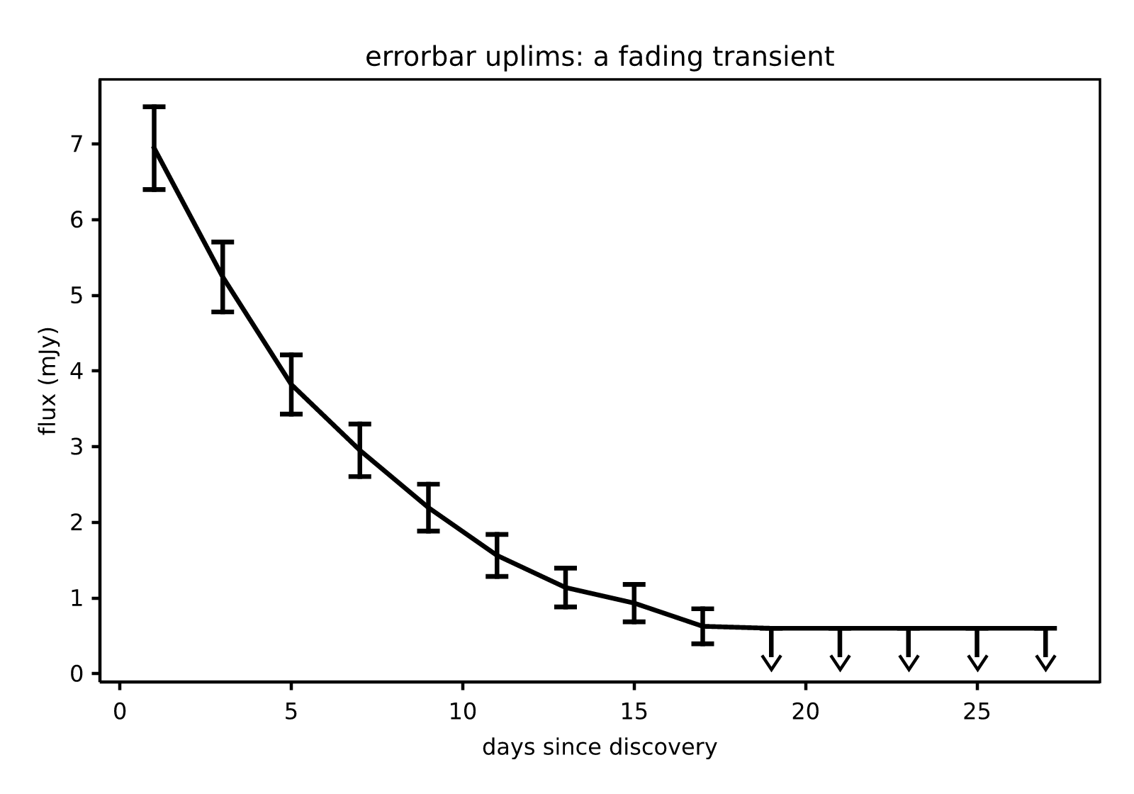 errorbar limits