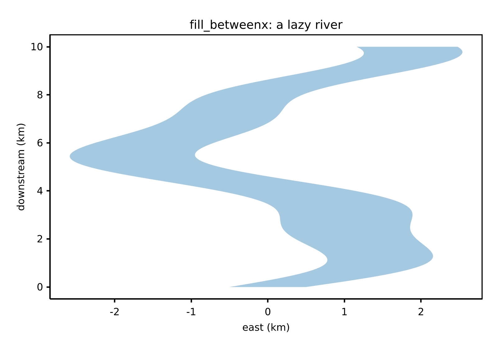 fill_betweenx