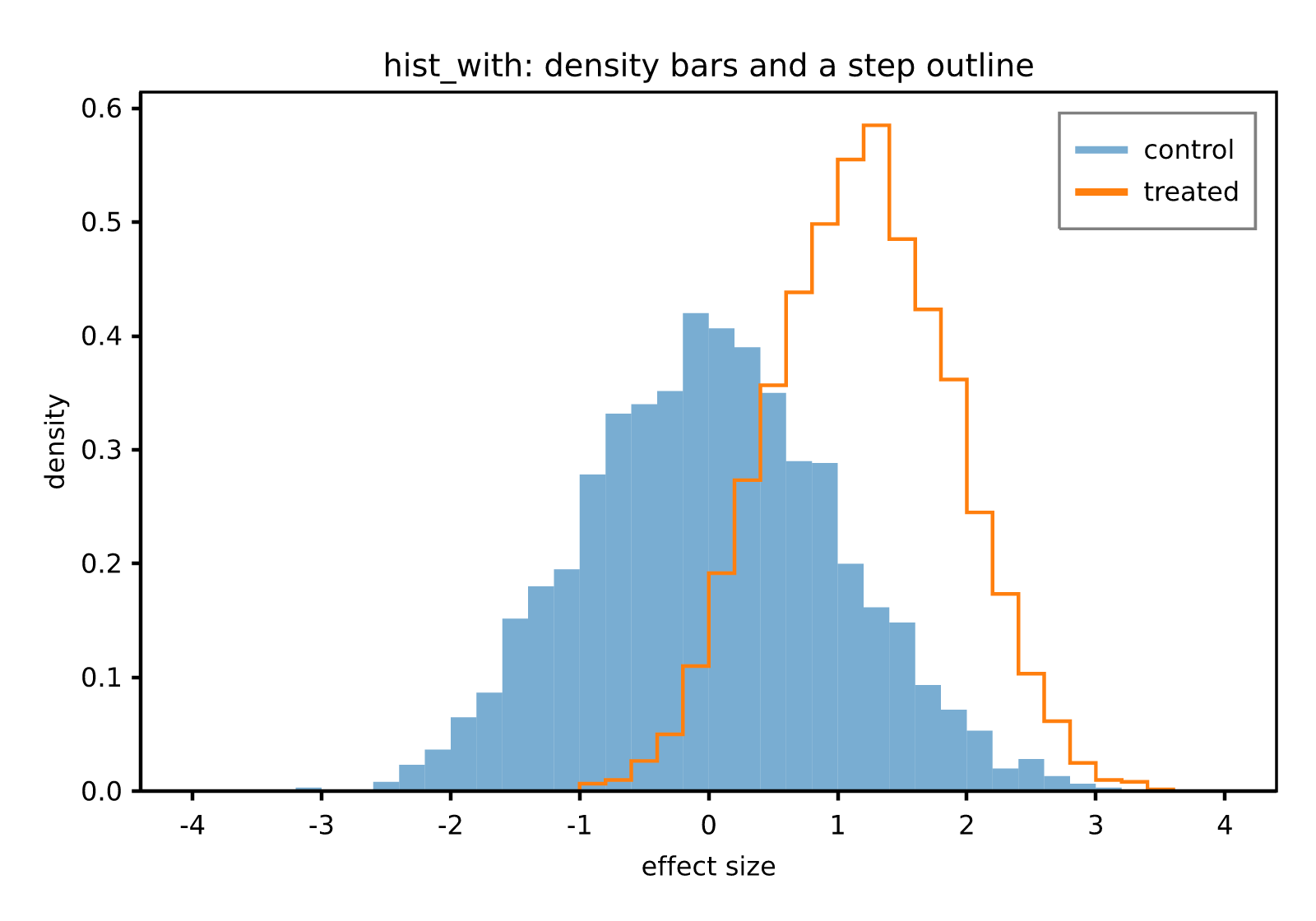 histograms