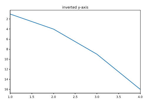 inverted axes