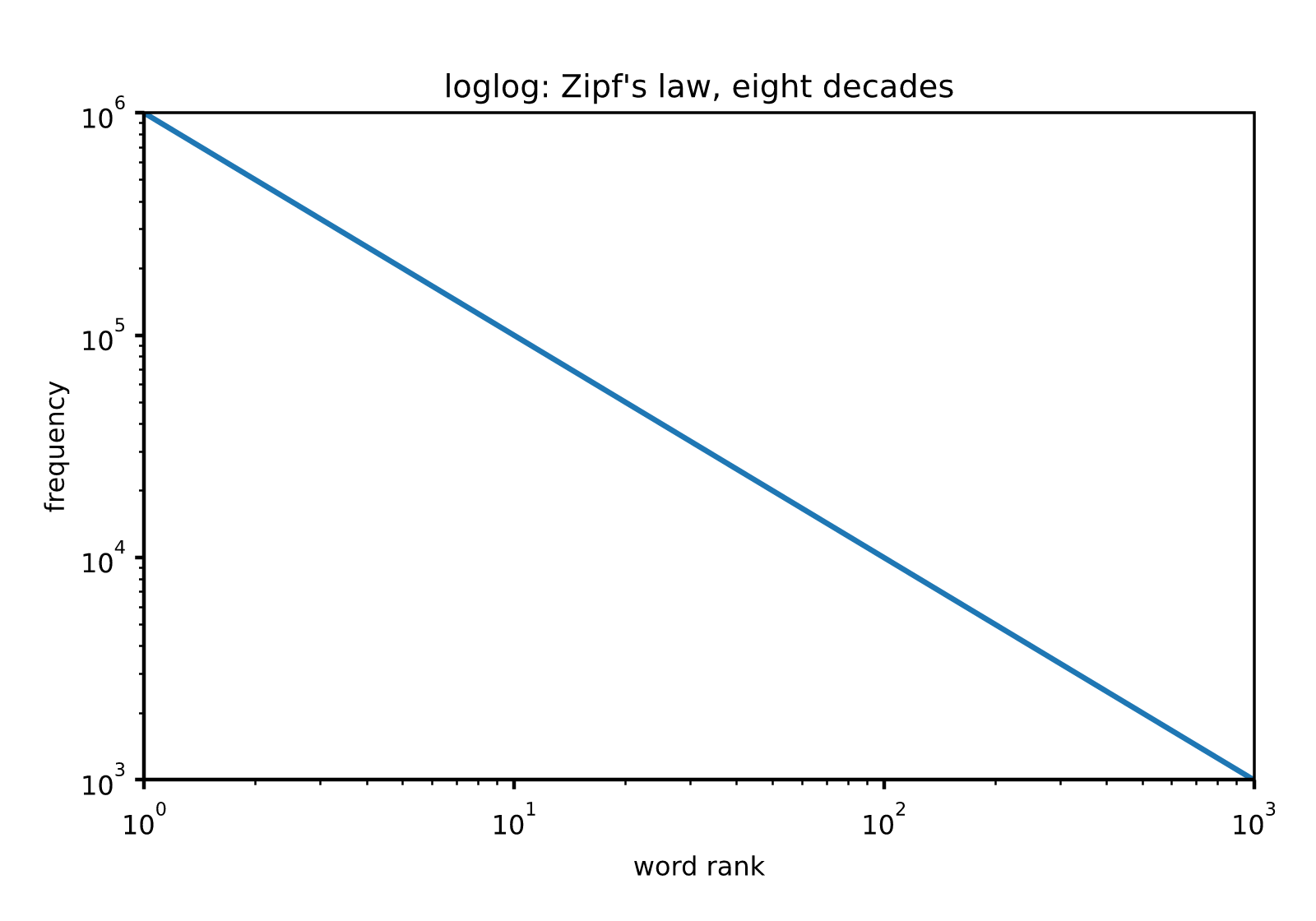 loglog