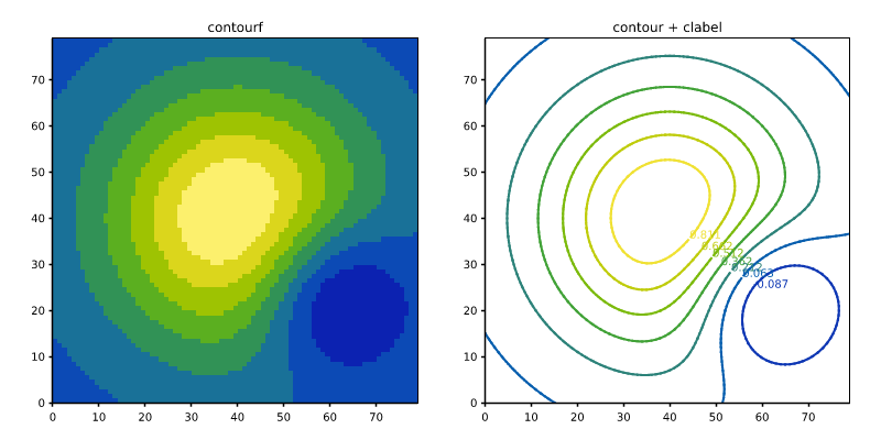contours