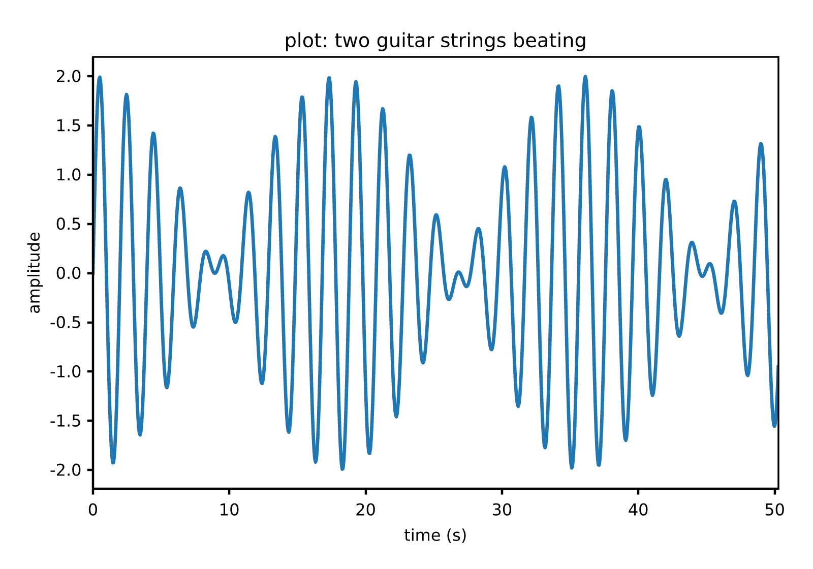 plot