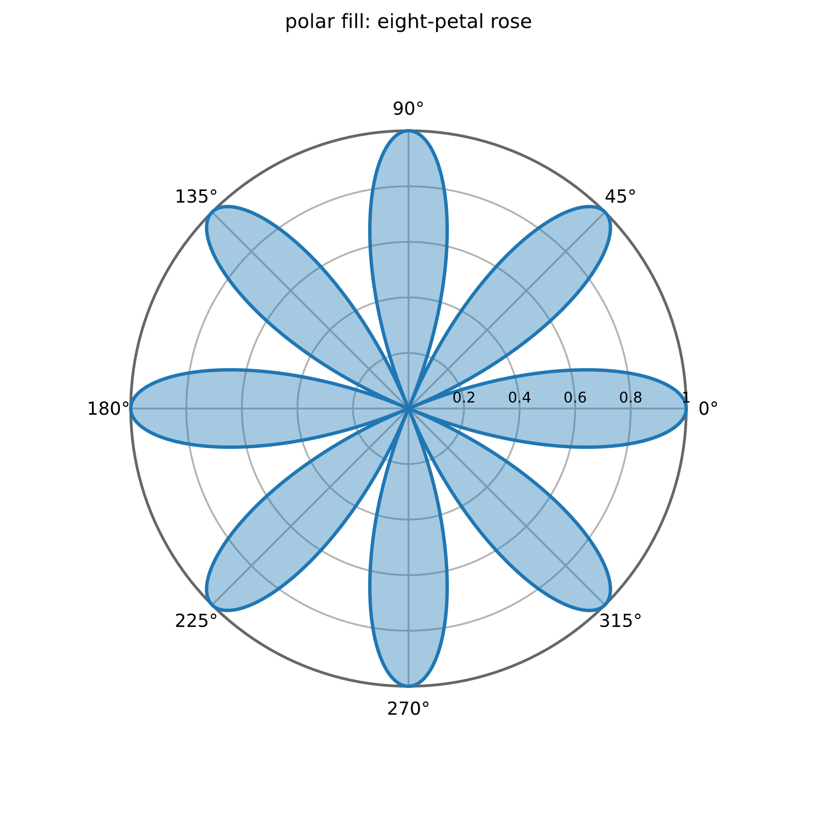polar fill