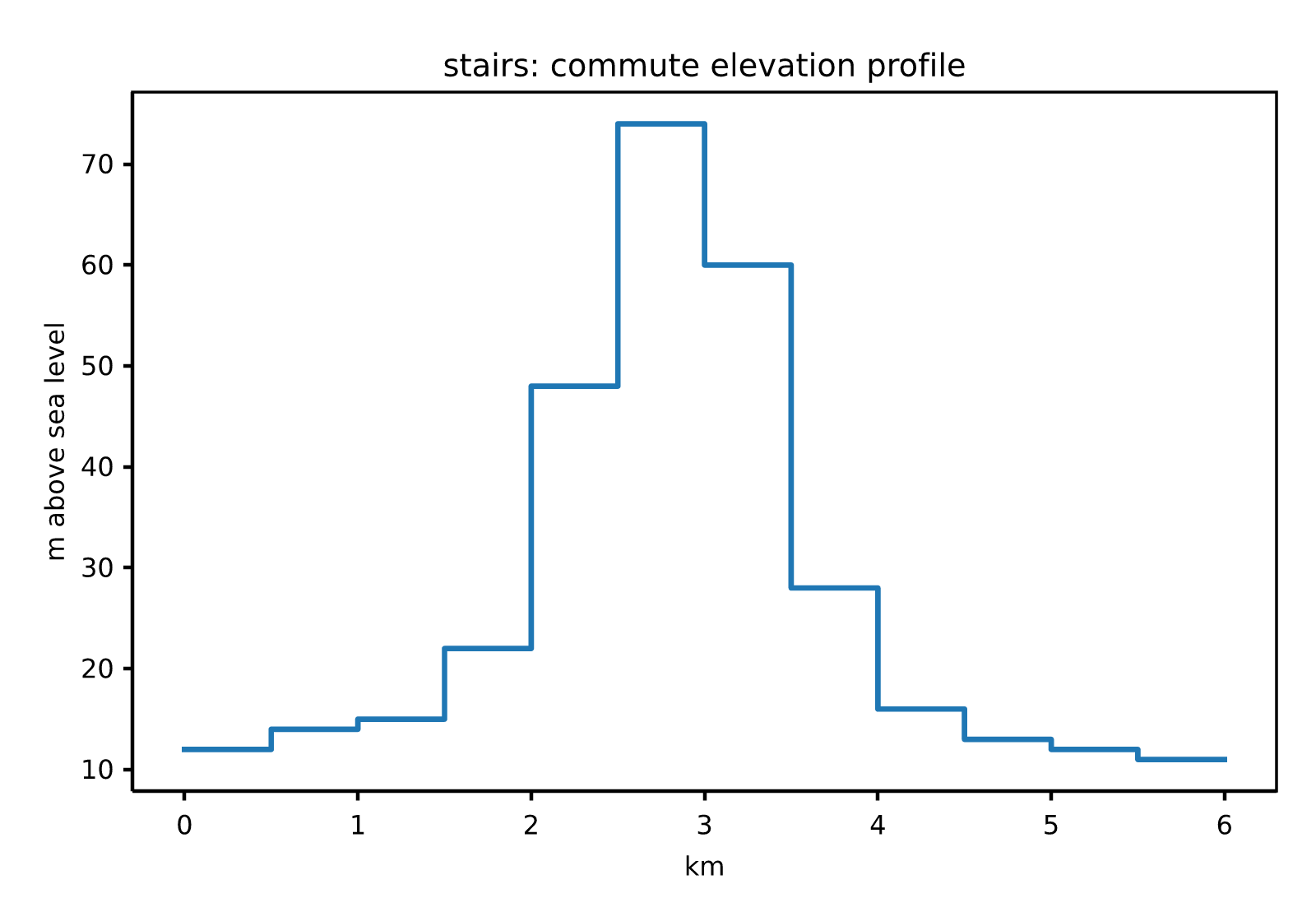 stairs