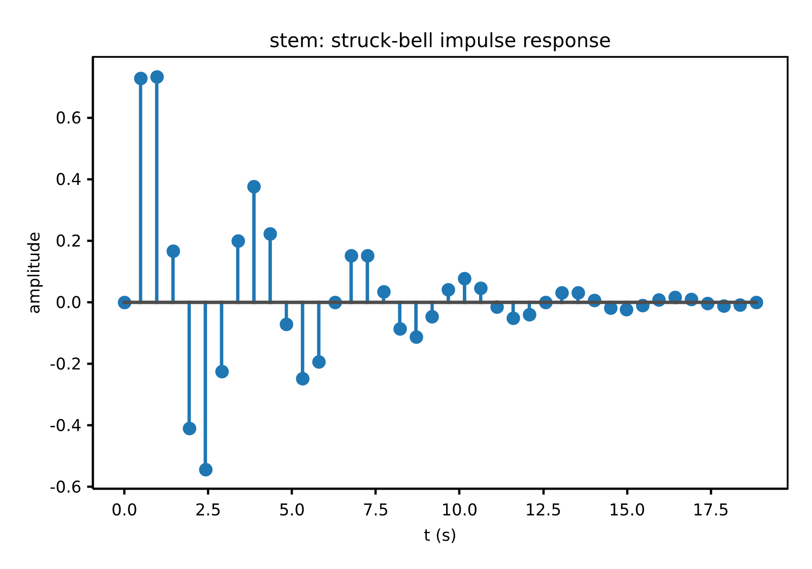 stem
