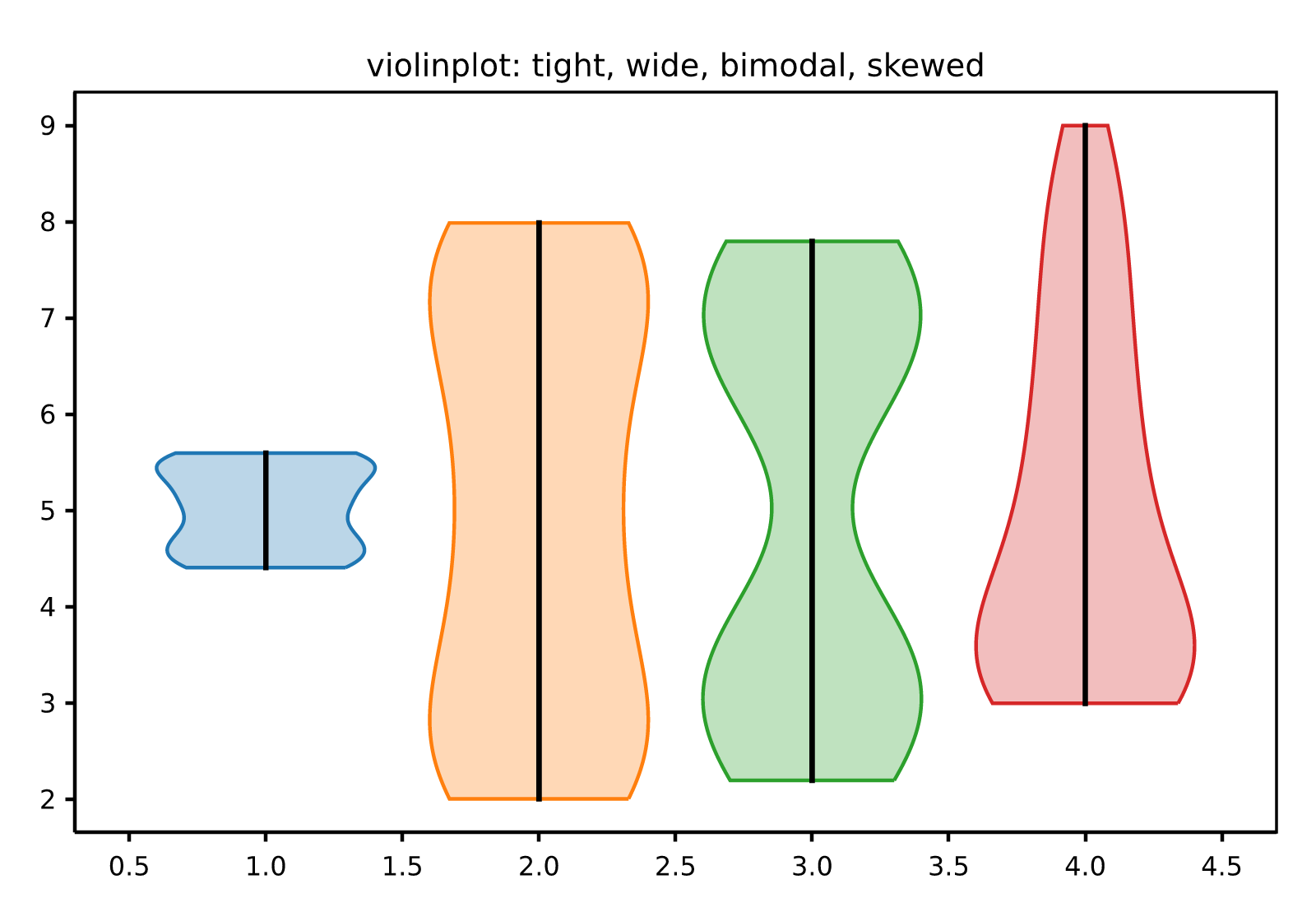 violinplot