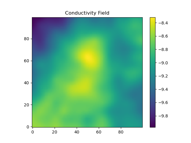 Conductivity field