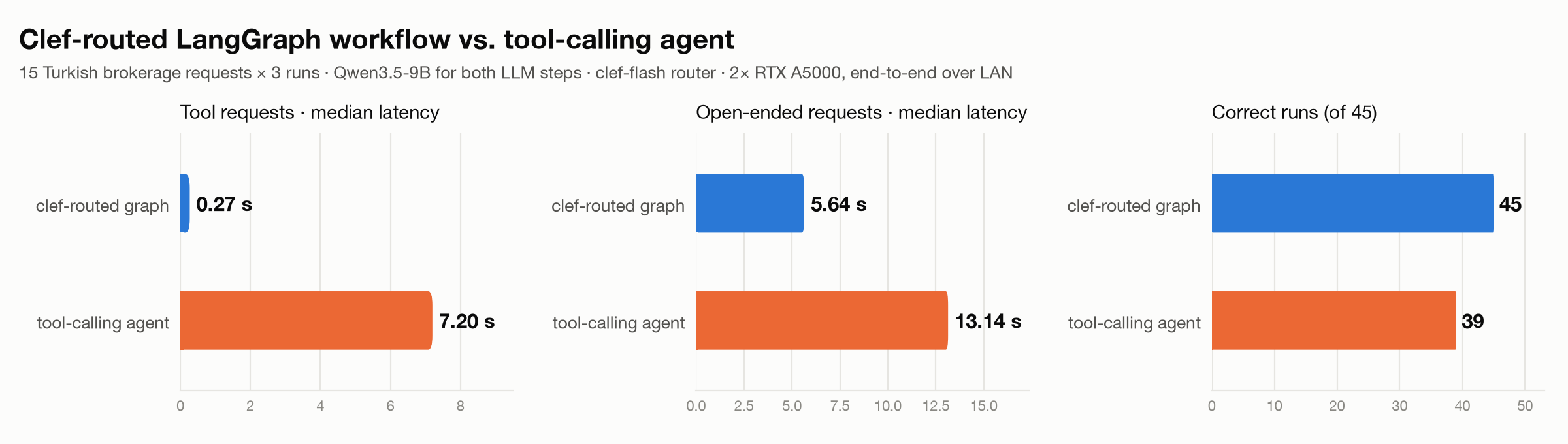 Bar charts. Tool requests, median latency: clef-routed graph 0.27 s, tool-calling agent 7.20 s. Open-ended requests: 5.64 s vs 13.14 s. Correct runs out of 45: 45 vs 39.