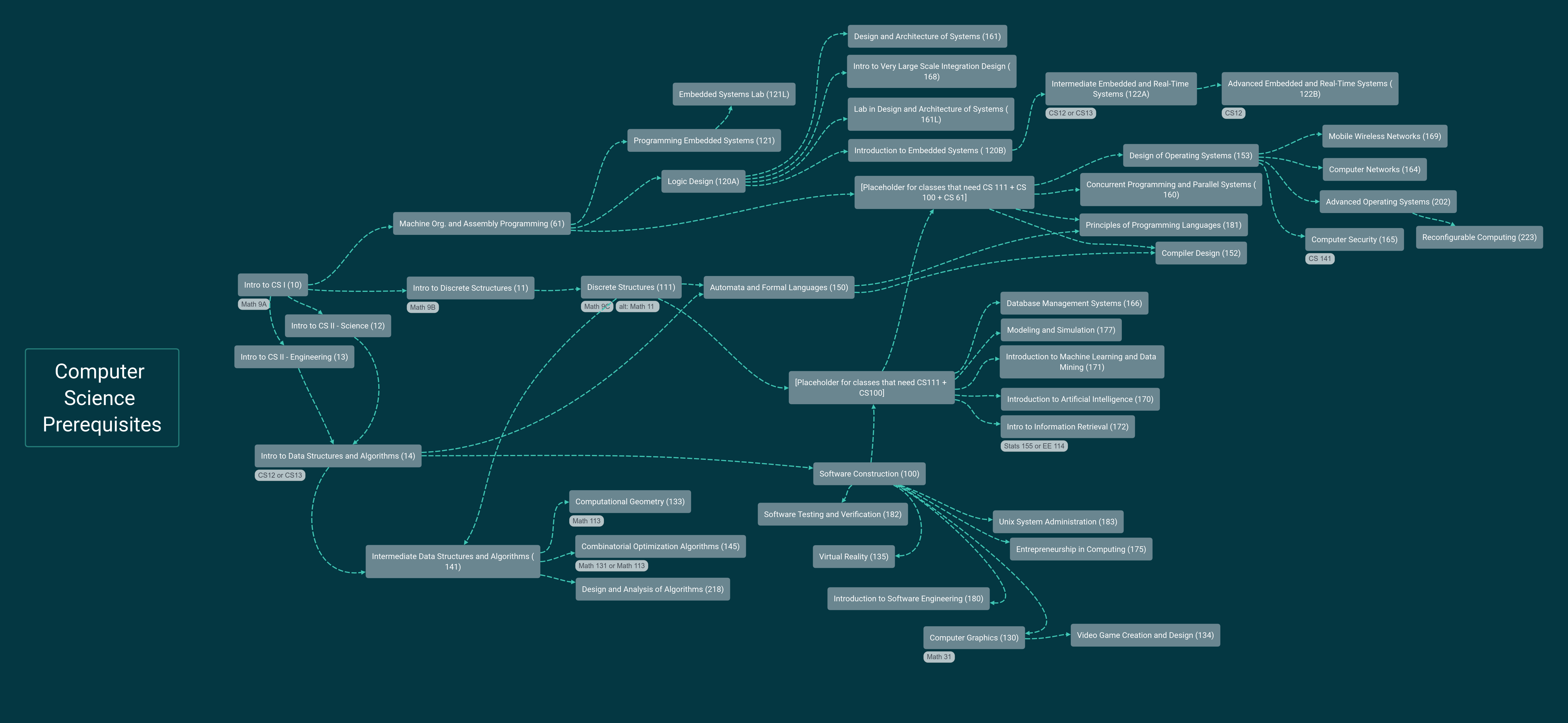 Transfer Course System Interface What does a cs transfer schedule look like? : r/ucr