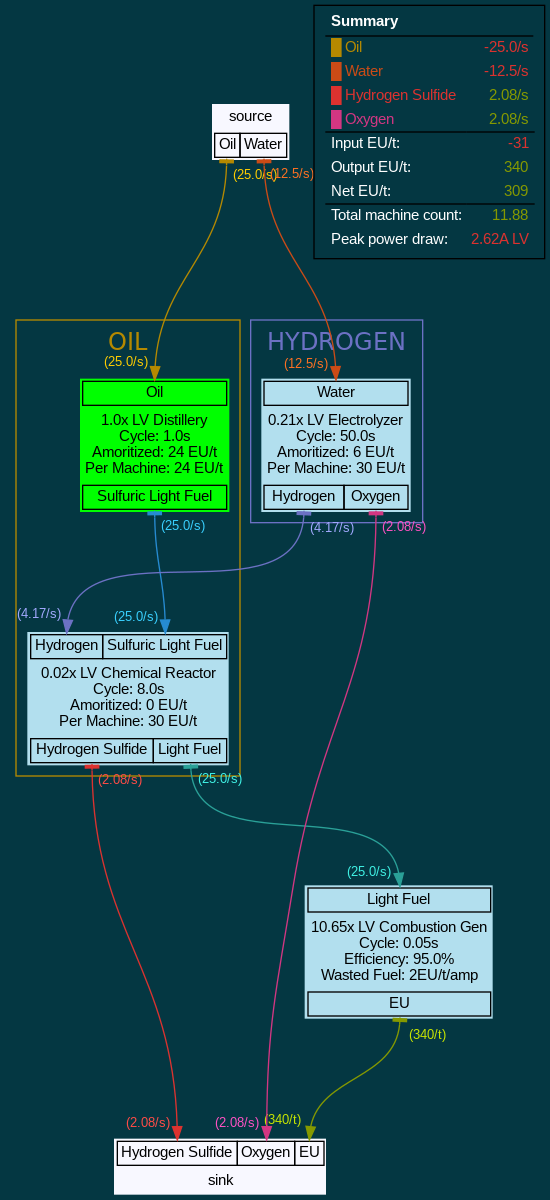 Light Fuel w/inefficient hydrogen source