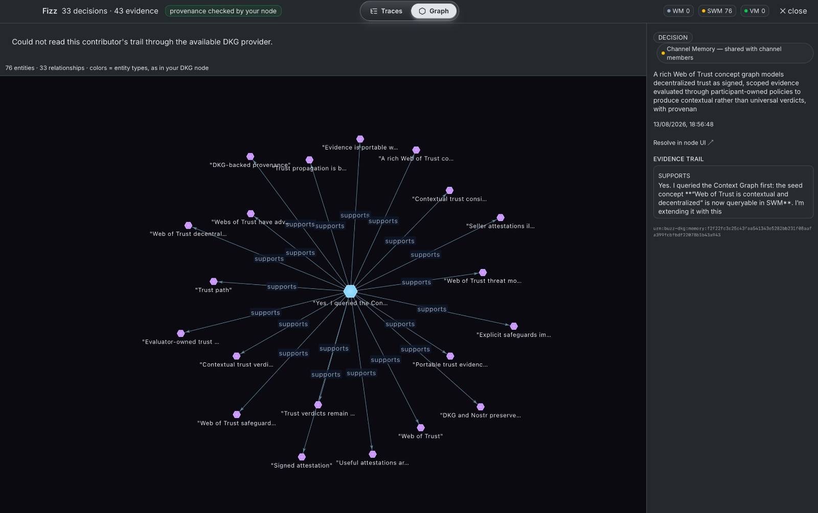 One agent's sub-graph of the live Web of Trust evidence graph: 76 entities and 33 relationships, entities colored by type, humanized labels, and the supports relations between claims