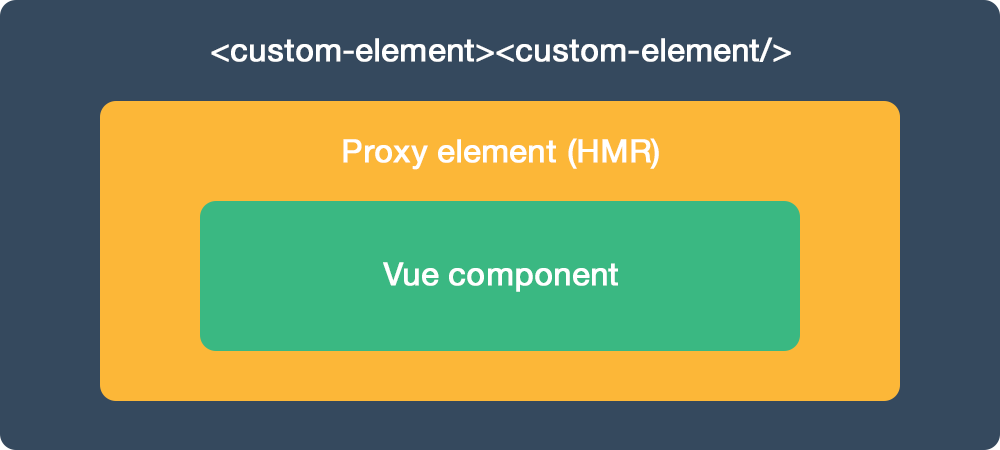 Vue-custom-element