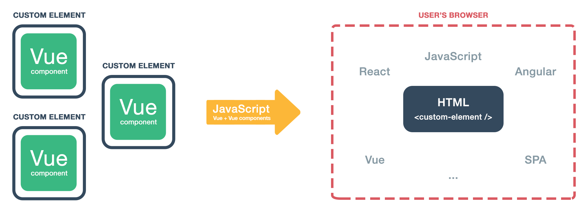 Vue-custom-element