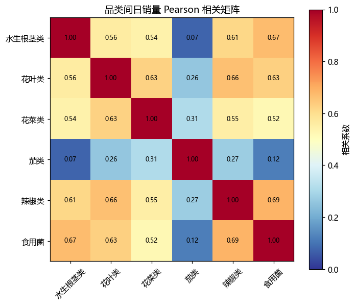 Q1 品类相关热力图
